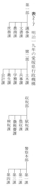 表２－７　明治一九年の愛媛県行政機構