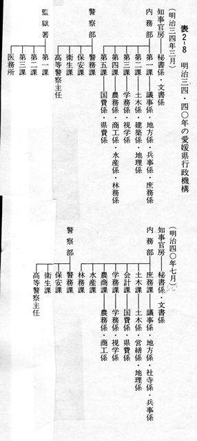 表２－８　明治三四・四〇年の愛媛県行政機構