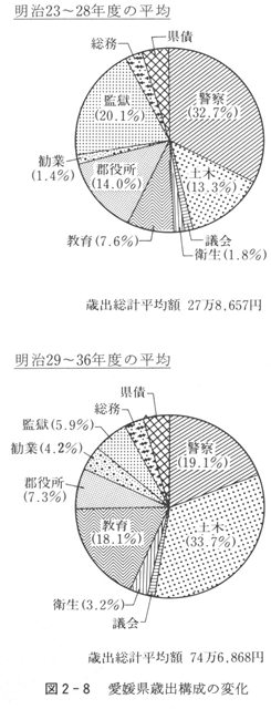 図２－８　愛媛県歳出構成の変化