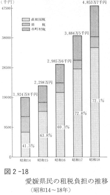 図２－１８　愛媛県民の租税負担の推移（昭和14～18年）