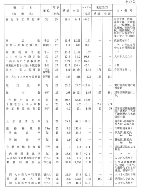表3-15　昭和25年ころの愛媛の地位（付・昭和20年からの推移）その2