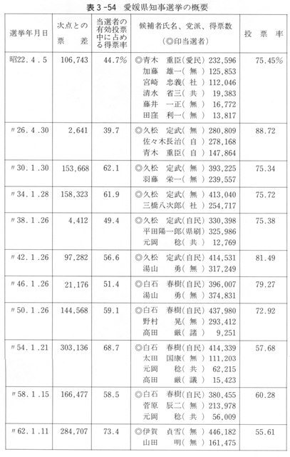 表３－５４　愛媛県知事選挙の概要