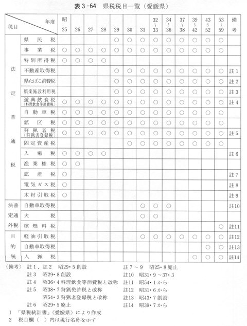 表3-64　県税税目一覧（愛媛県）