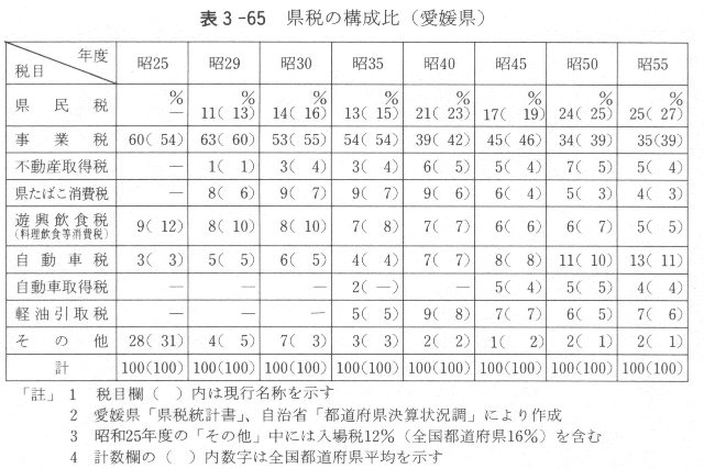 表3-65　県税の構成比（愛媛県）