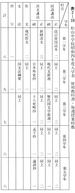 表２－１０　松山中学校昭和四年度入学者　使用教科書・毎週授業時数