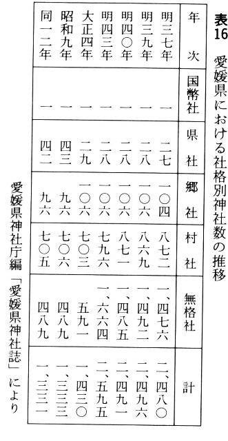 愛媛県における社格別神社数の推移